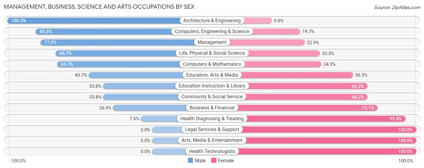 Management, Business, Science and Arts Occupations by Sex in Chino Valley