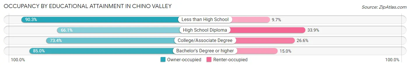 Occupancy by Educational Attainment in Chino Valley
