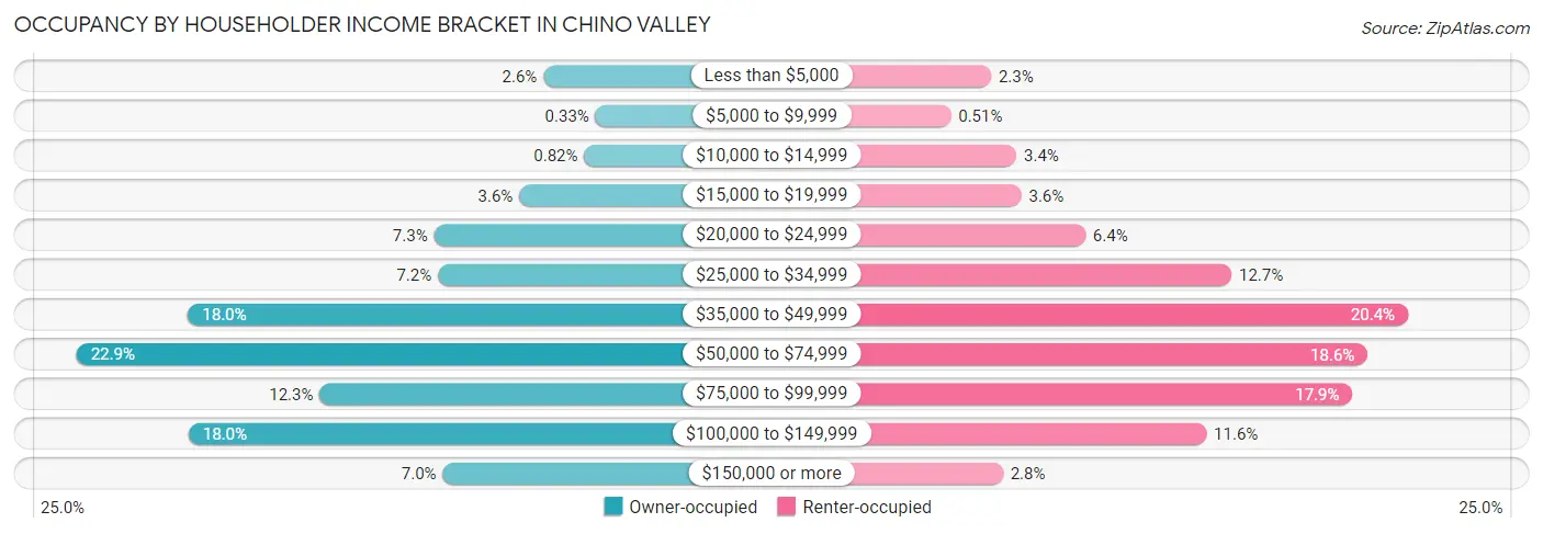 Occupancy by Householder Income Bracket in Chino Valley