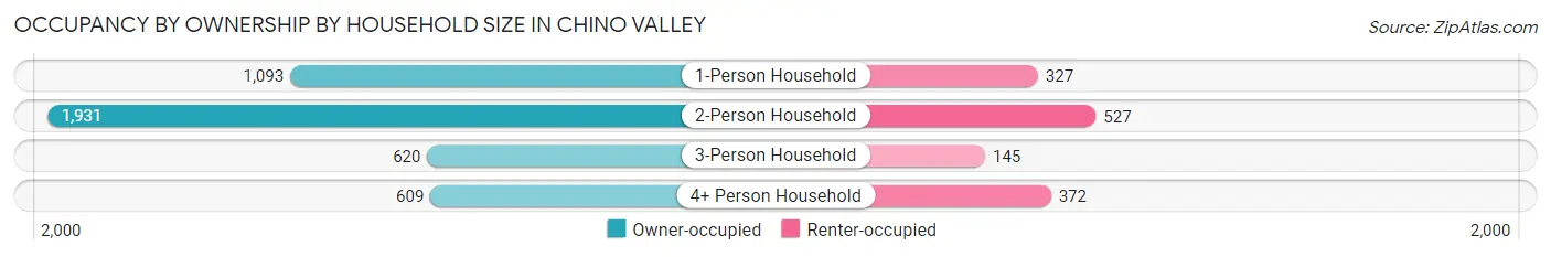 Occupancy by Ownership by Household Size in Chino Valley