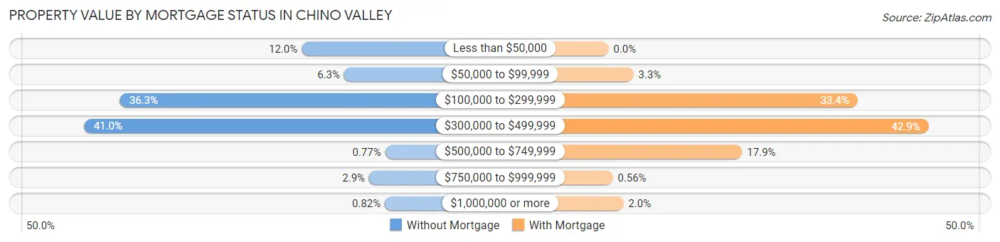 Property Value by Mortgage Status in Chino Valley