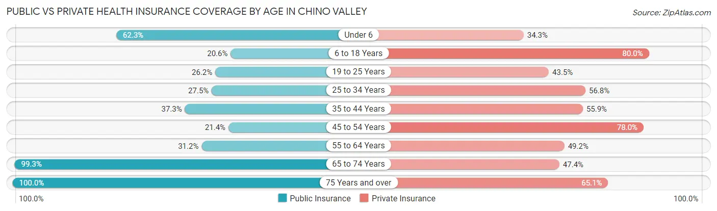 Public vs Private Health Insurance Coverage by Age in Chino Valley