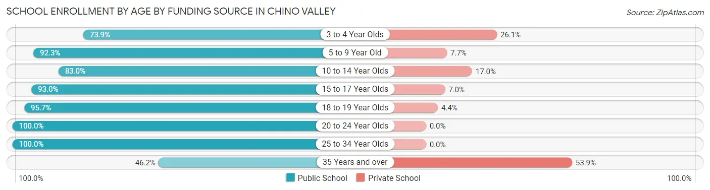 School Enrollment by Age by Funding Source in Chino Valley