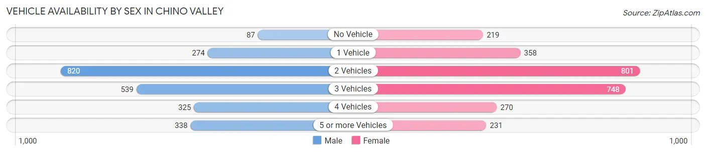 Vehicle Availability by Sex in Chino Valley