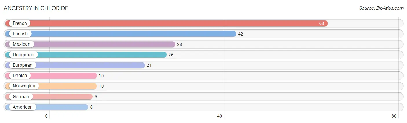 Ancestry in Chloride