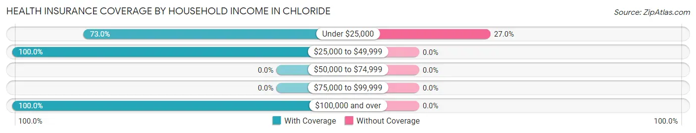 Health Insurance Coverage by Household Income in Chloride