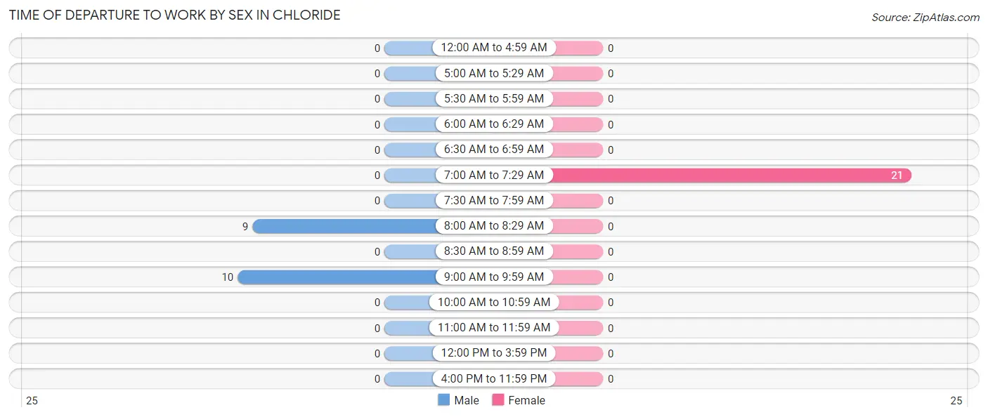 Time of Departure to Work by Sex in Chloride