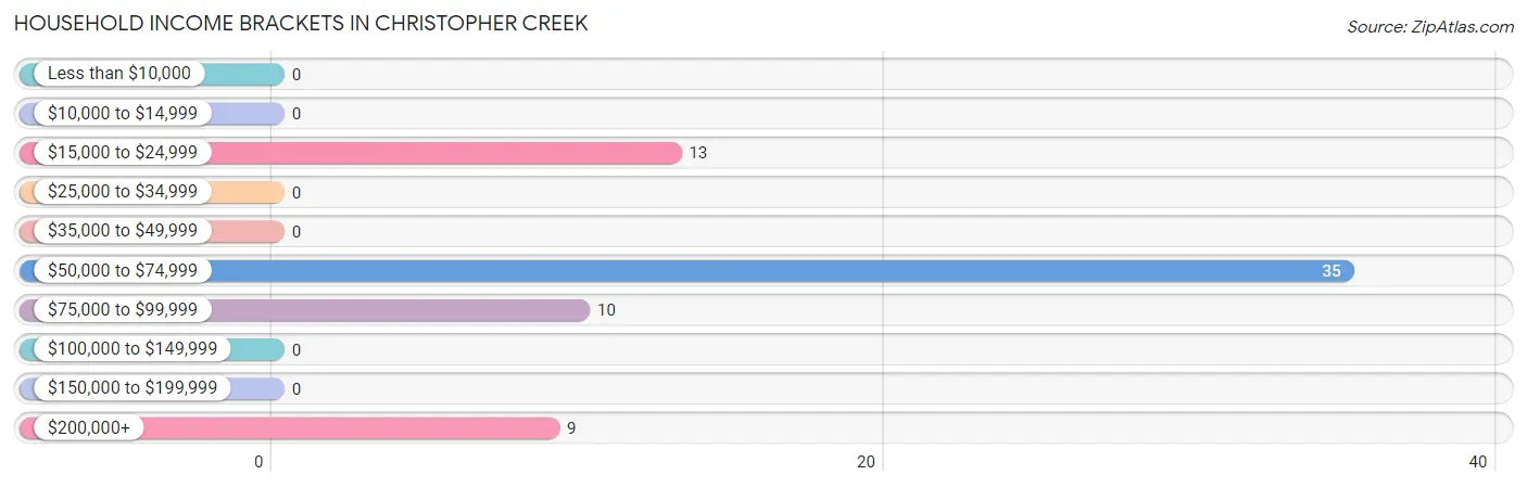 Household Income Brackets in Christopher Creek
