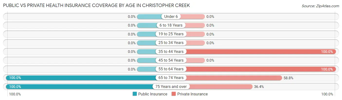 Public vs Private Health Insurance Coverage by Age in Christopher Creek
