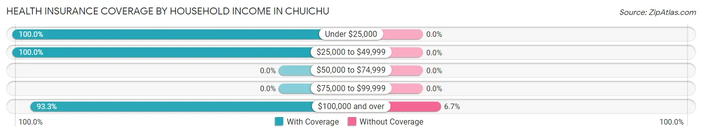 Health Insurance Coverage by Household Income in Chuichu