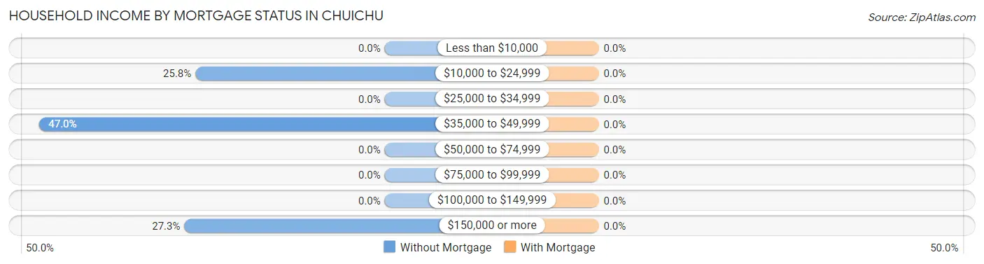Household Income by Mortgage Status in Chuichu