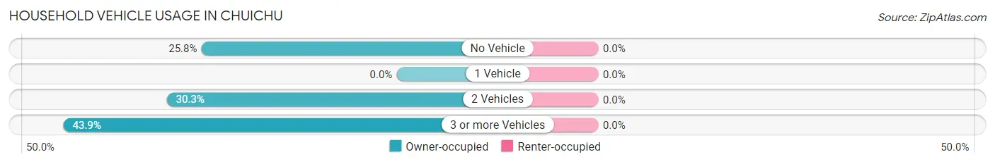 Household Vehicle Usage in Chuichu