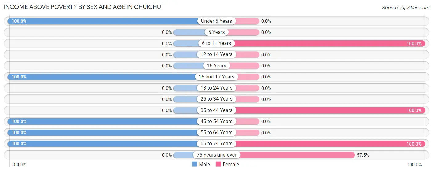 Income Above Poverty by Sex and Age in Chuichu