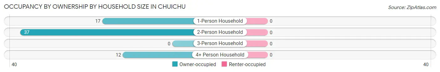Occupancy by Ownership by Household Size in Chuichu