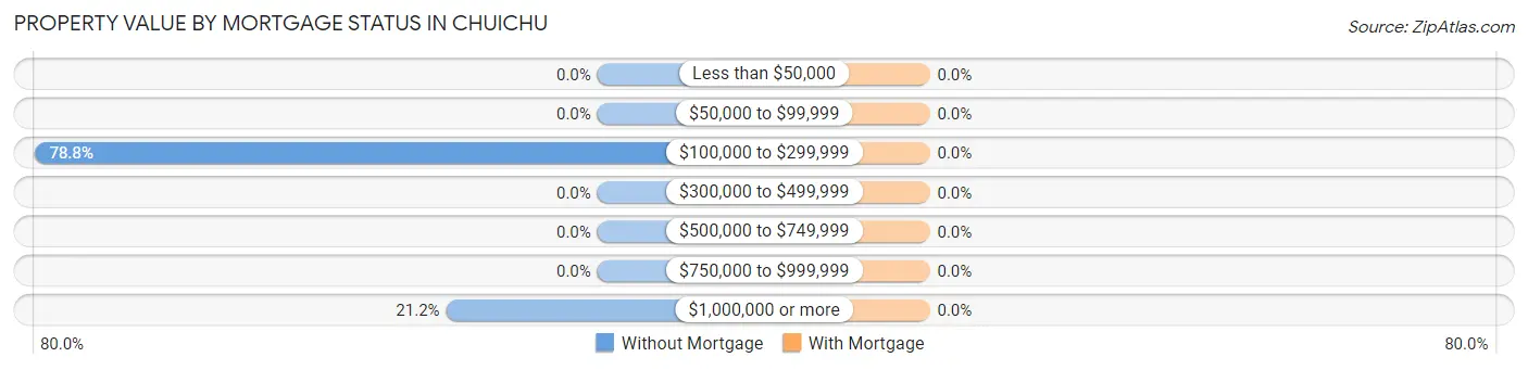 Property Value by Mortgage Status in Chuichu