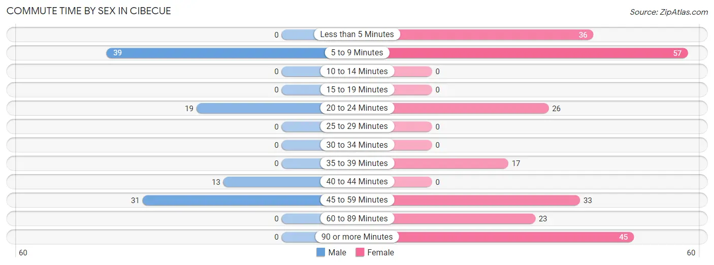 Commute Time by Sex in Cibecue