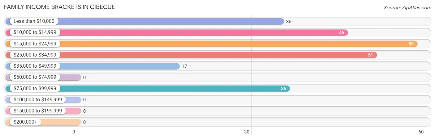 Family Income Brackets in Cibecue