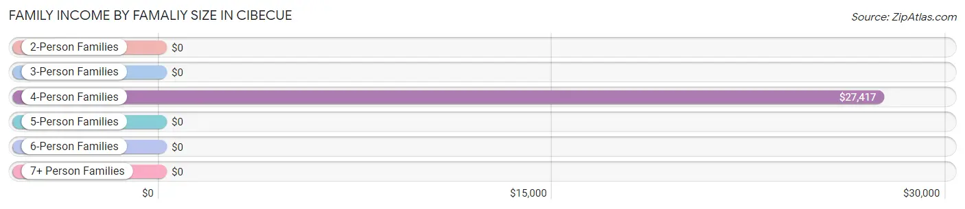 Family Income by Famaliy Size in Cibecue