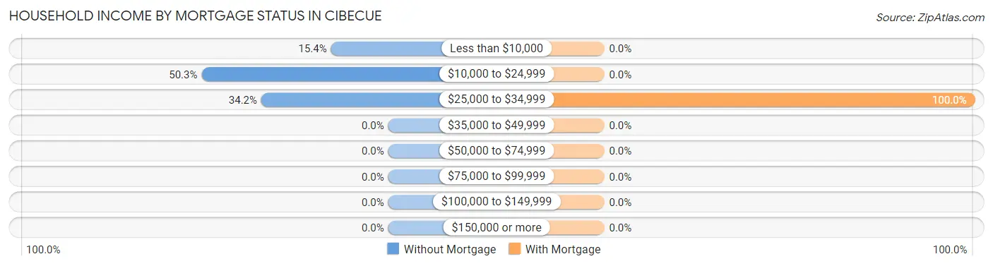 Household Income by Mortgage Status in Cibecue