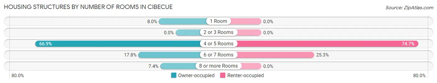 Housing Structures by Number of Rooms in Cibecue