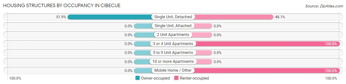 Housing Structures by Occupancy in Cibecue