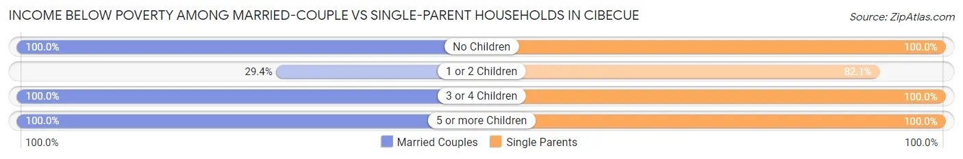 Income Below Poverty Among Married-Couple vs Single-Parent Households in Cibecue