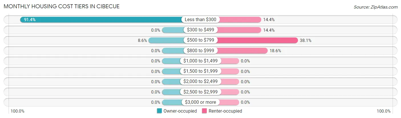 Monthly Housing Cost Tiers in Cibecue