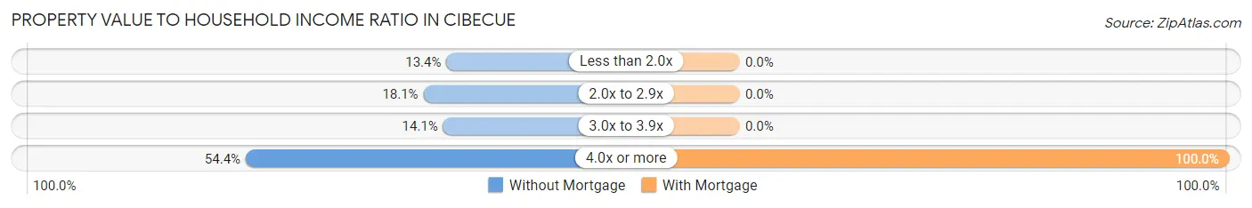 Property Value to Household Income Ratio in Cibecue