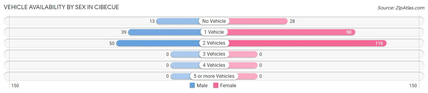 Vehicle Availability by Sex in Cibecue