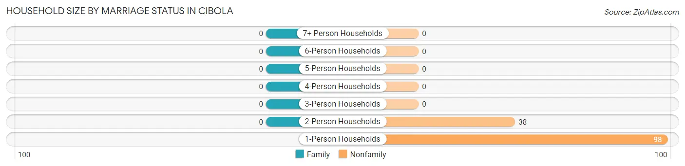 Household Size by Marriage Status in Cibola