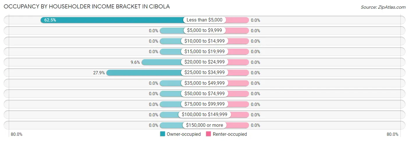 Occupancy by Householder Income Bracket in Cibola