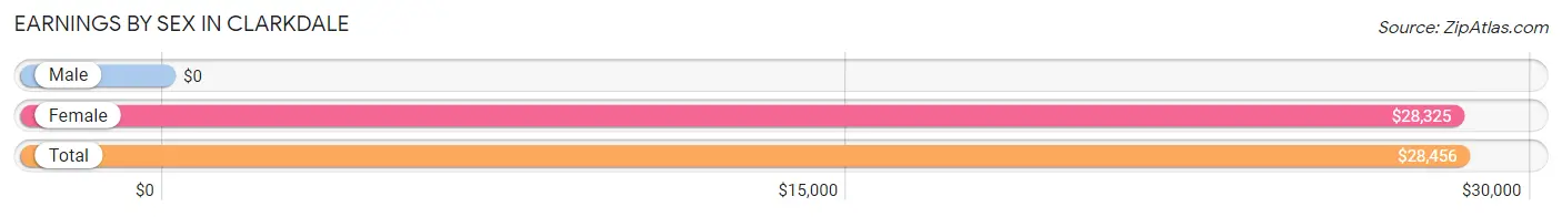 Earnings by Sex in Clarkdale