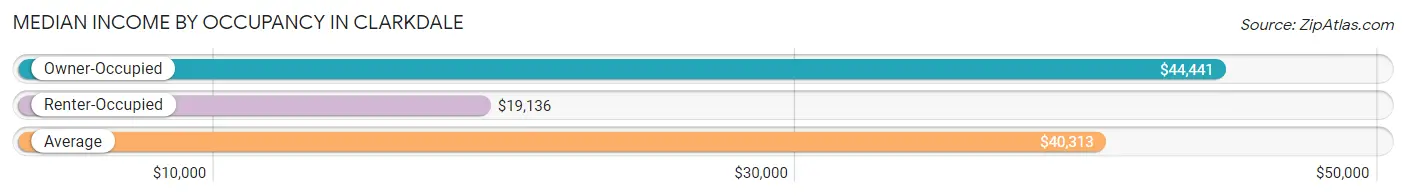 Median Income by Occupancy in Clarkdale