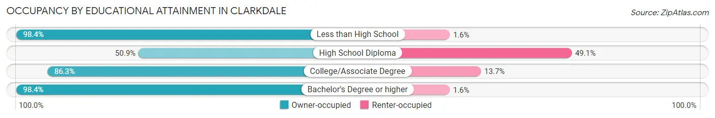 Occupancy by Educational Attainment in Clarkdale