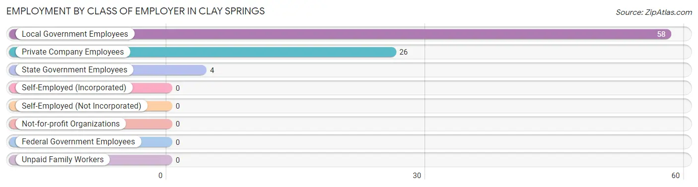 Employment by Class of Employer in Clay Springs