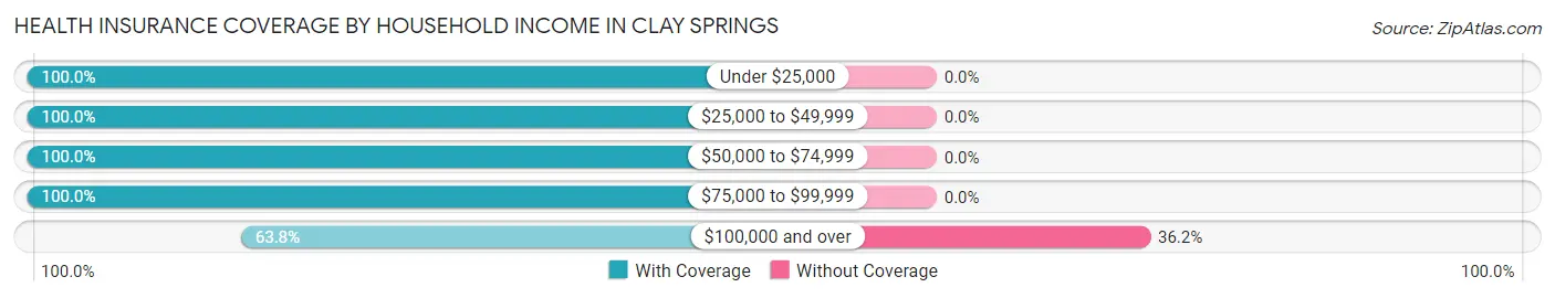 Health Insurance Coverage by Household Income in Clay Springs