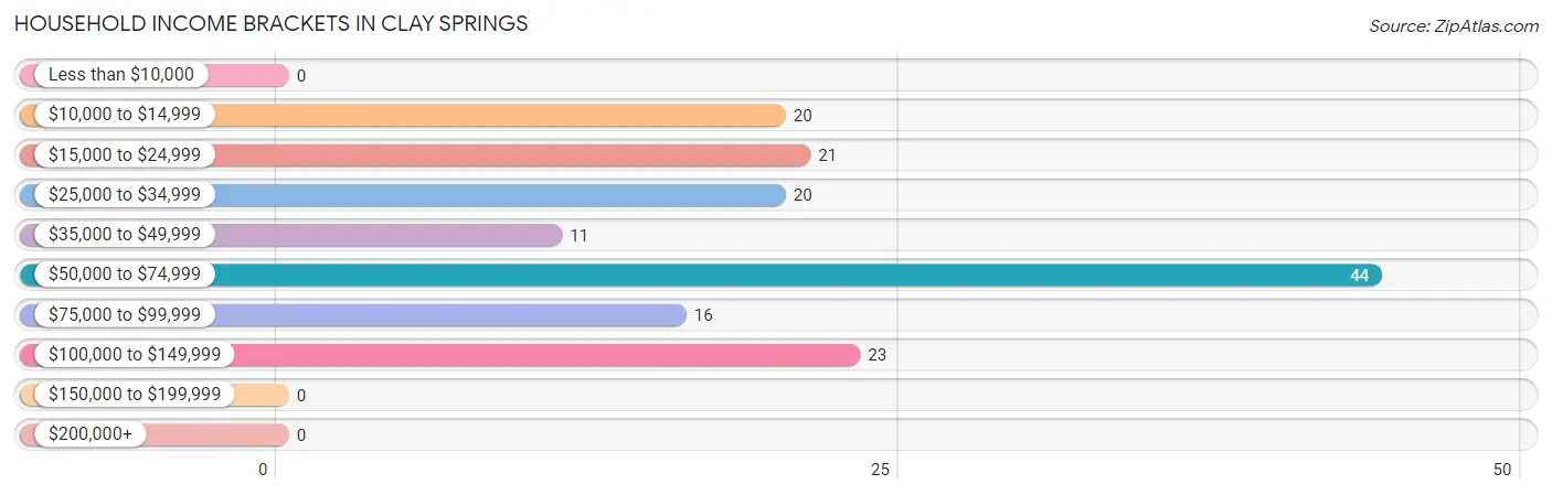Household Income Brackets in Clay Springs
