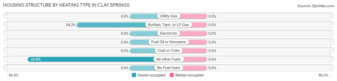 Housing Structure by Heating Type in Clay Springs