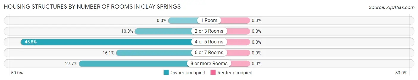 Housing Structures by Number of Rooms in Clay Springs