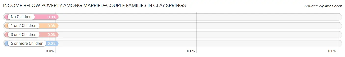 Income Below Poverty Among Married-Couple Families in Clay Springs