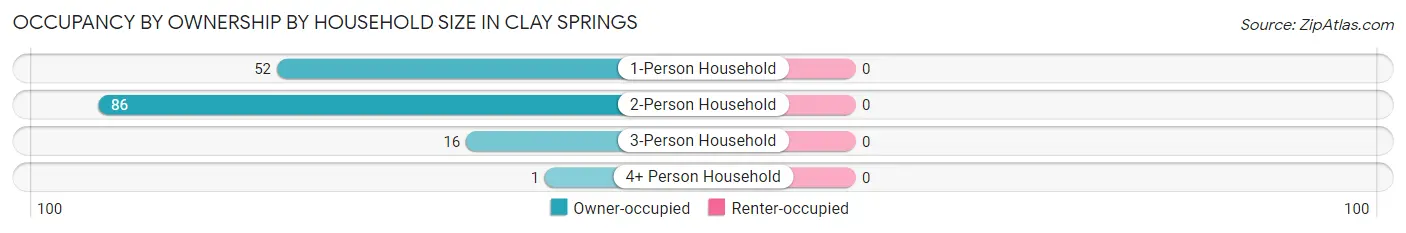 Occupancy by Ownership by Household Size in Clay Springs