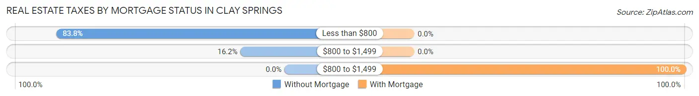 Real Estate Taxes by Mortgage Status in Clay Springs