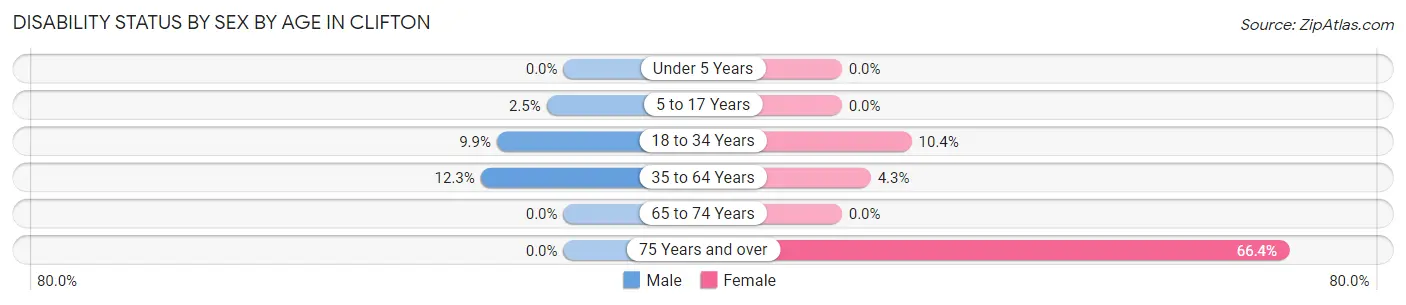 Disability Status by Sex by Age in Clifton