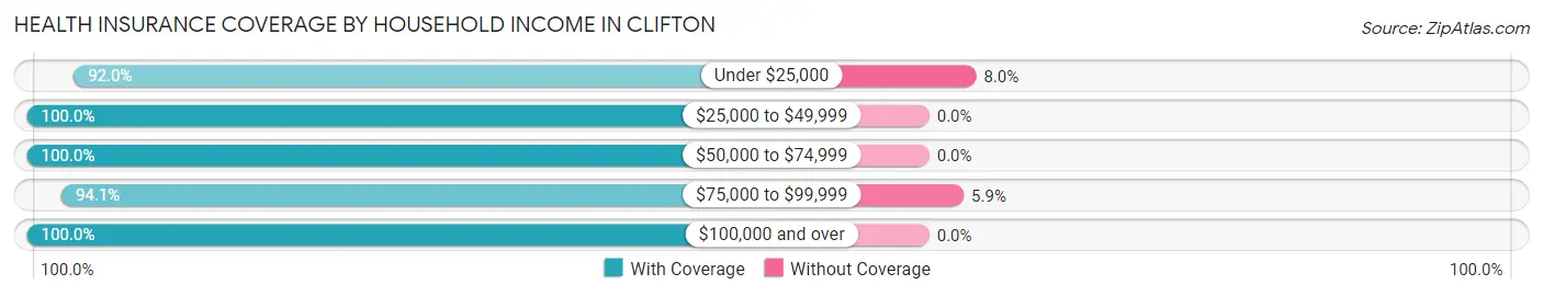 Health Insurance Coverage by Household Income in Clifton