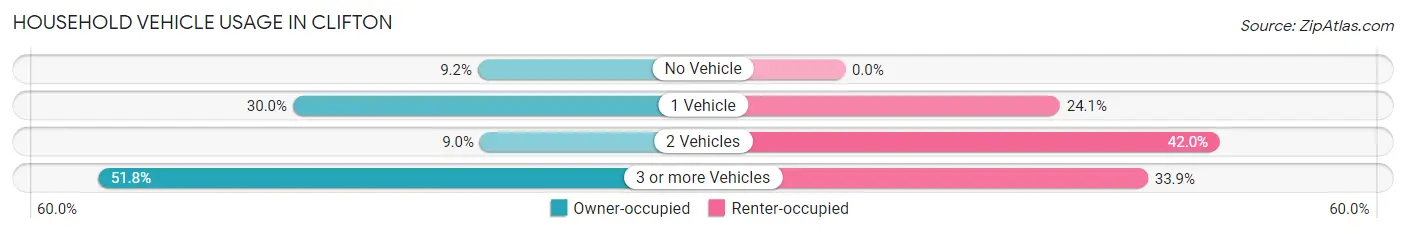 Household Vehicle Usage in Clifton