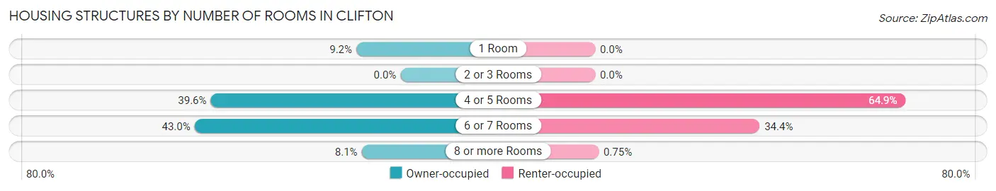 Housing Structures by Number of Rooms in Clifton