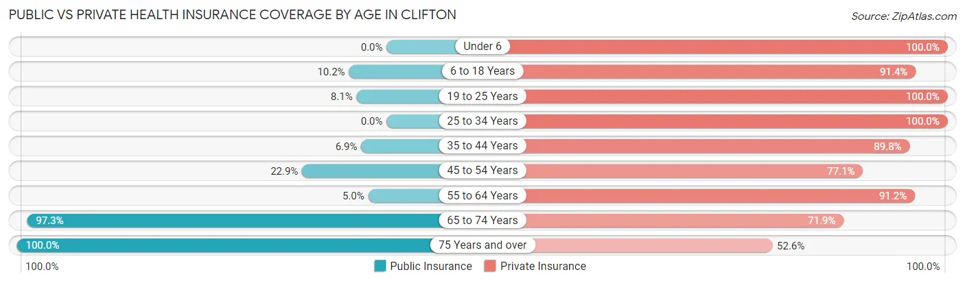 Public vs Private Health Insurance Coverage by Age in Clifton
