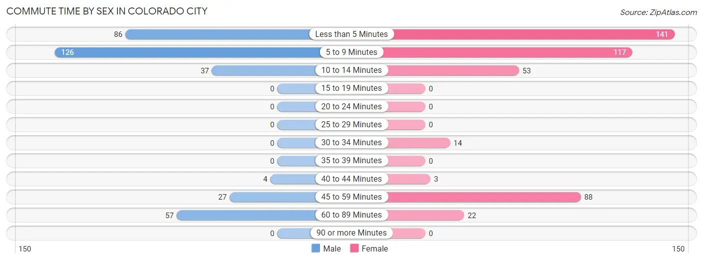 Commute Time by Sex in Colorado City