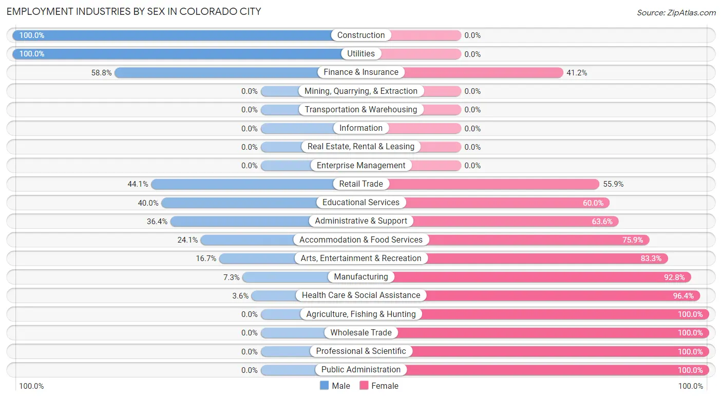 Employment Industries by Sex in Colorado City