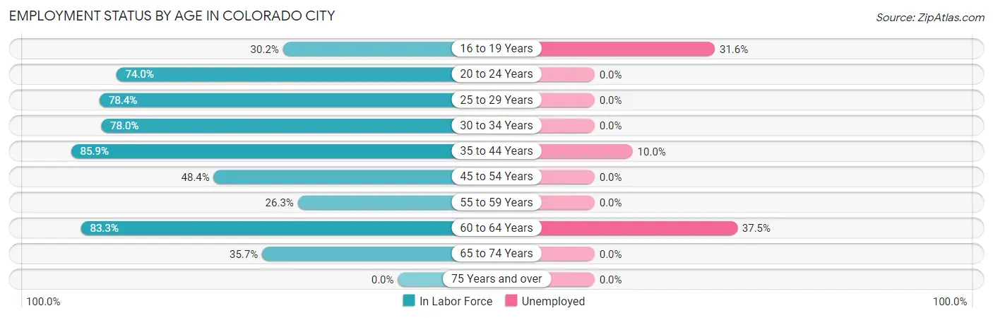 Employment Status by Age in Colorado City